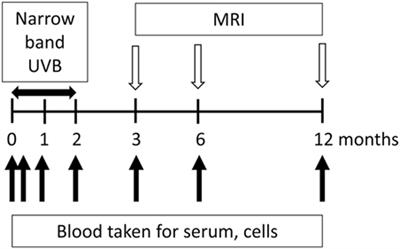 Frontiers | Narrowband UVB Phototherapy For Clinically Isolated ...